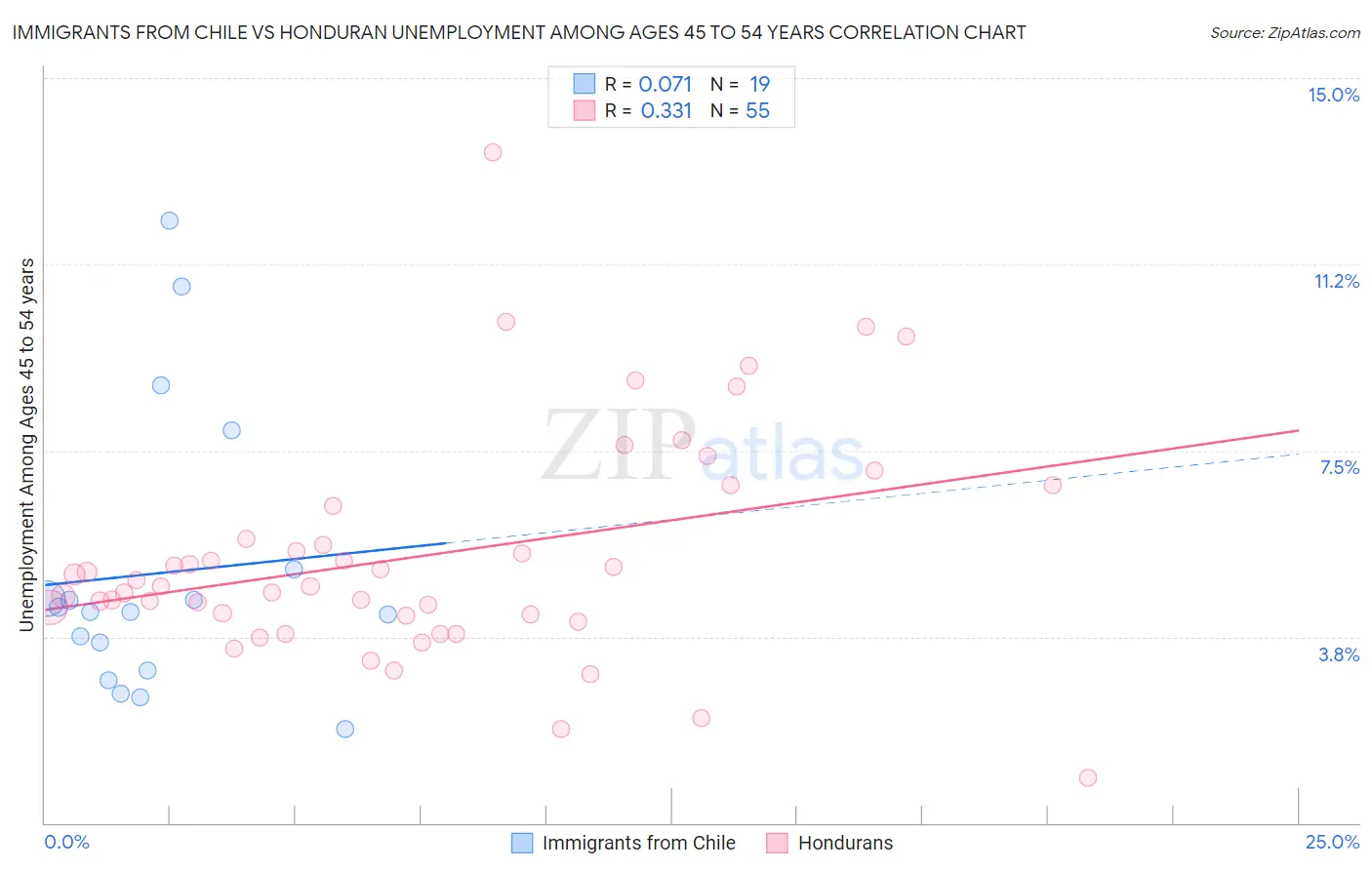 Immigrants from Chile vs Honduran Unemployment Among Ages 45 to 54 years