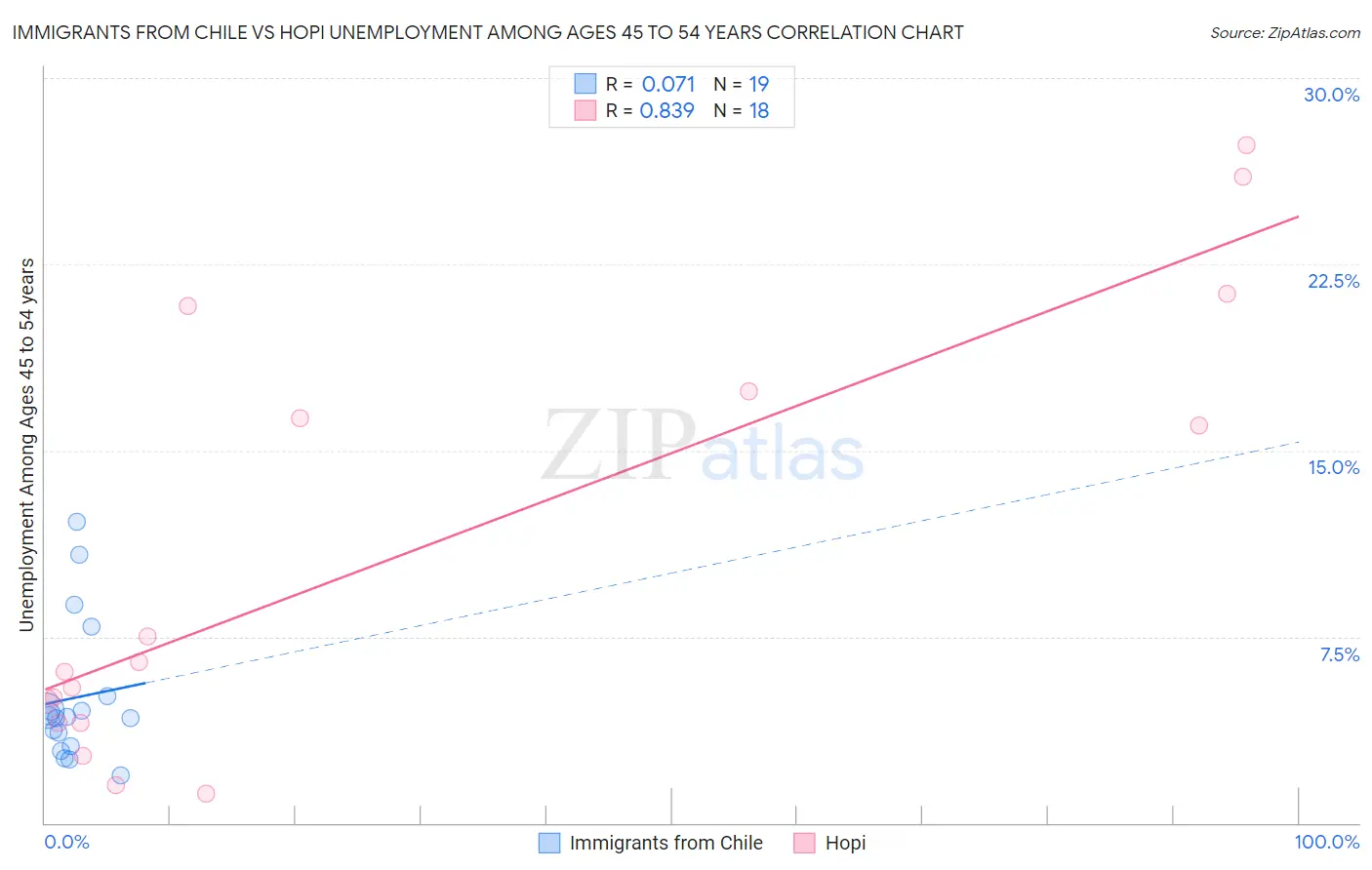Immigrants from Chile vs Hopi Unemployment Among Ages 45 to 54 years