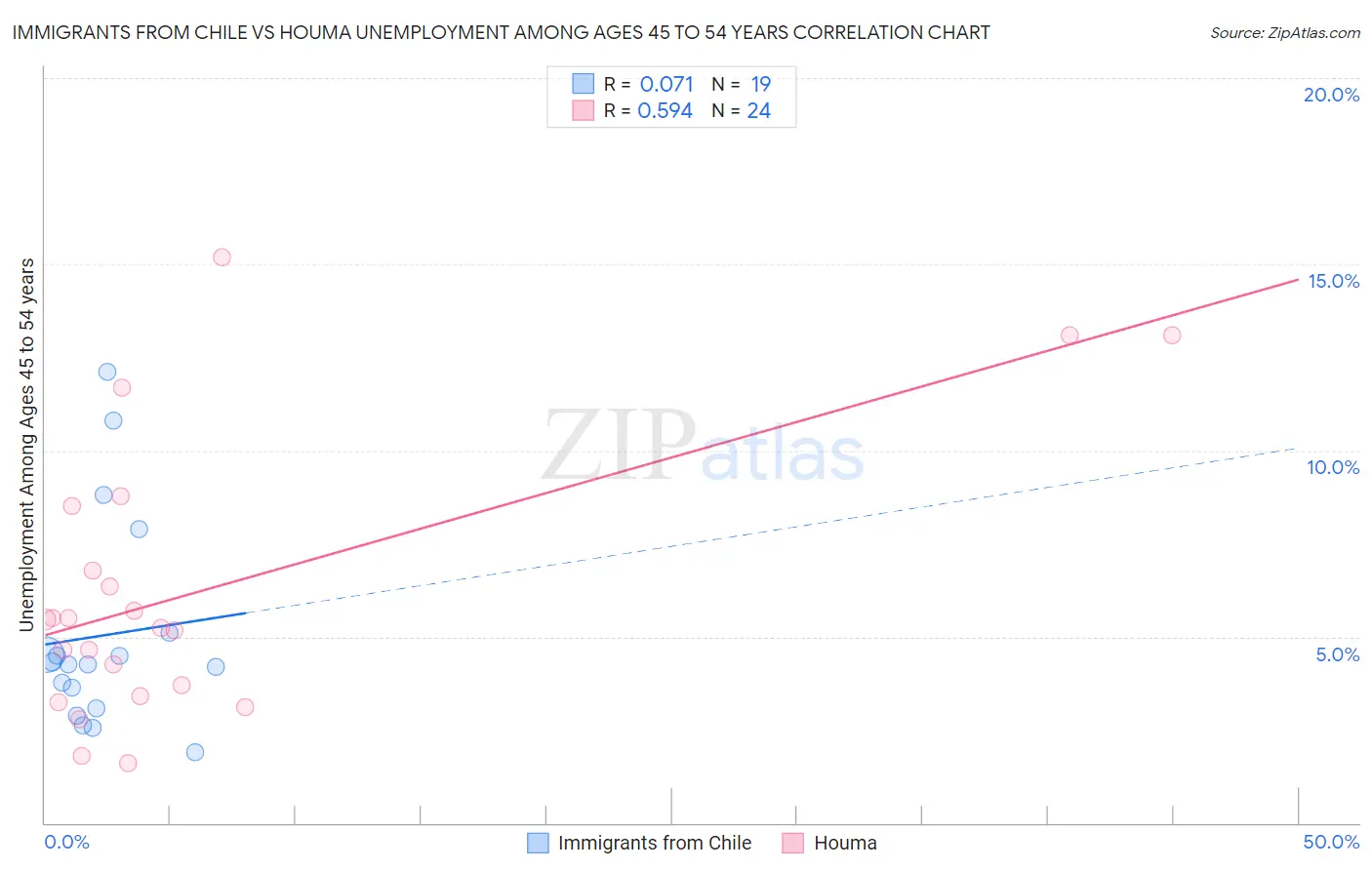 Immigrants from Chile vs Houma Unemployment Among Ages 45 to 54 years