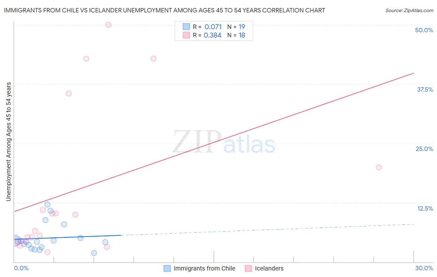 Immigrants from Chile vs Icelander Unemployment Among Ages 45 to 54 years