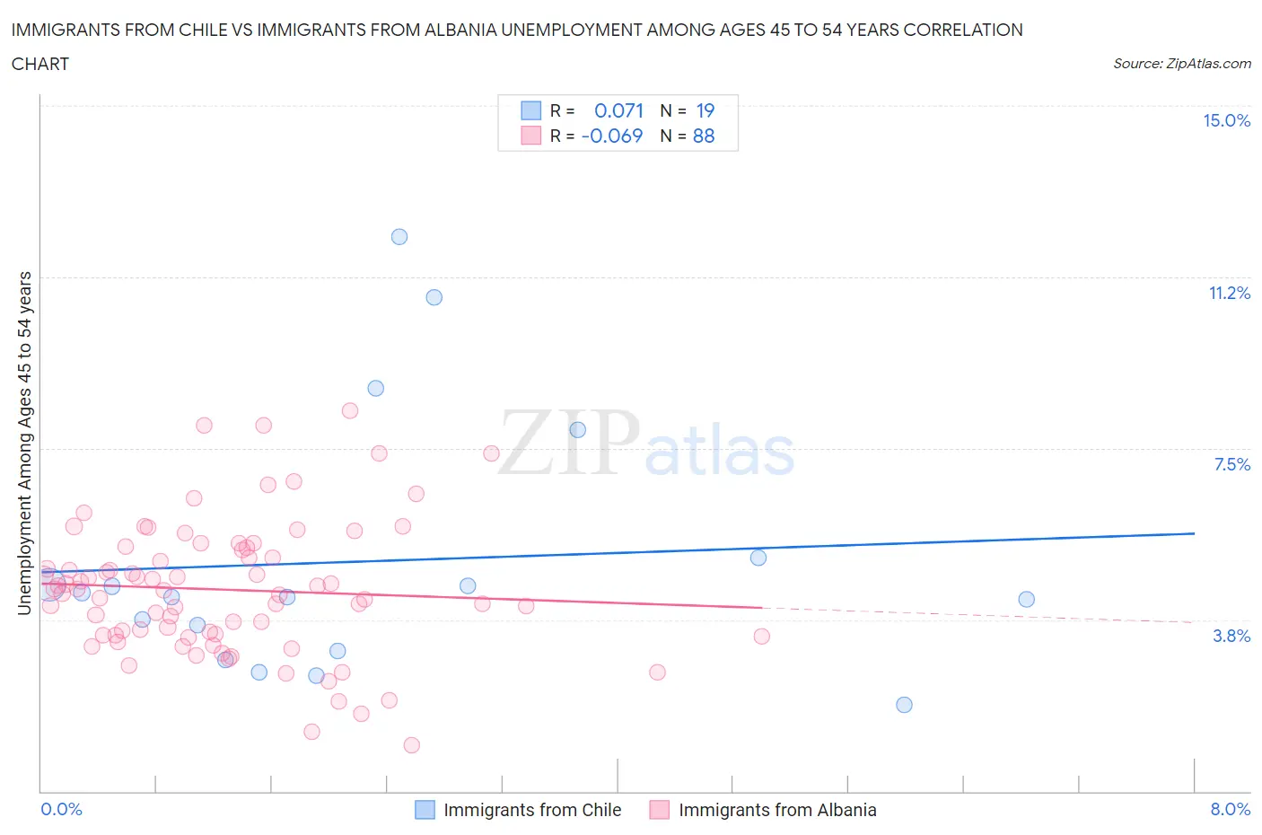 Immigrants from Chile vs Immigrants from Albania Unemployment Among Ages 45 to 54 years