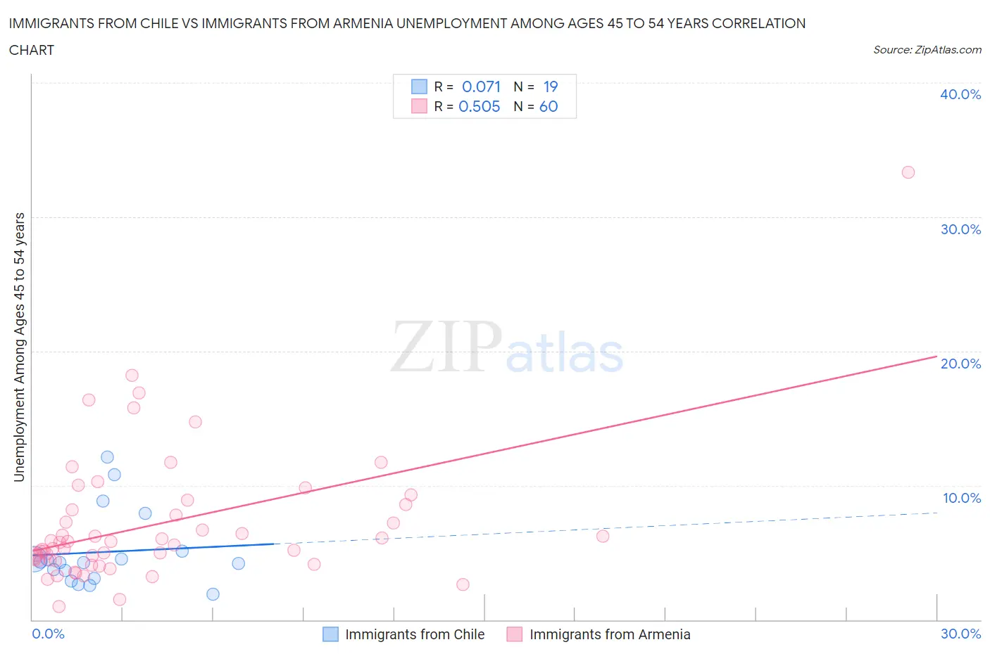 Immigrants from Chile vs Immigrants from Armenia Unemployment Among Ages 45 to 54 years
