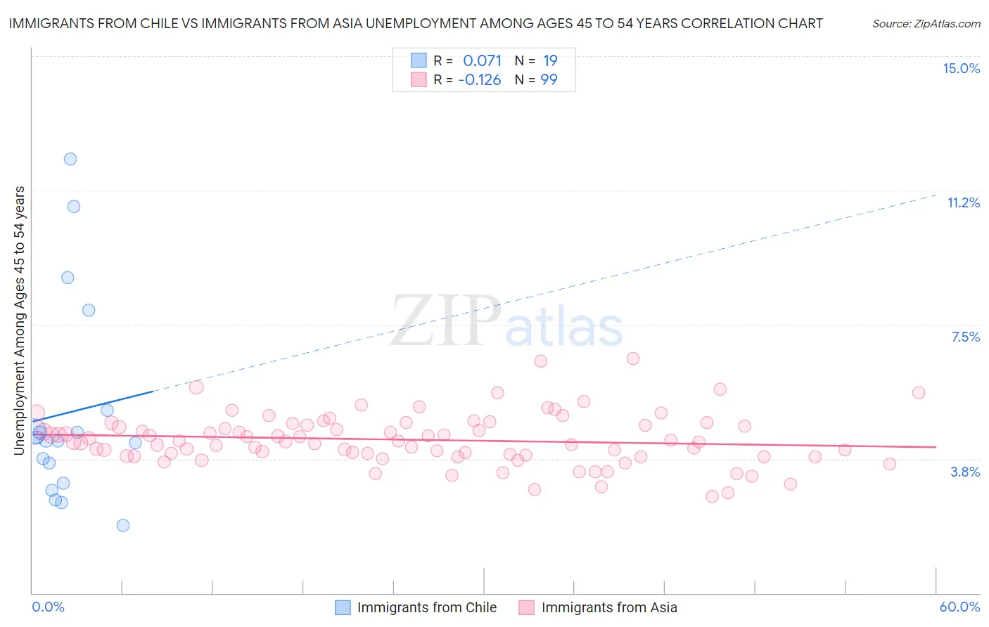 Immigrants from Chile vs Immigrants from Asia Unemployment Among Ages 45 to 54 years