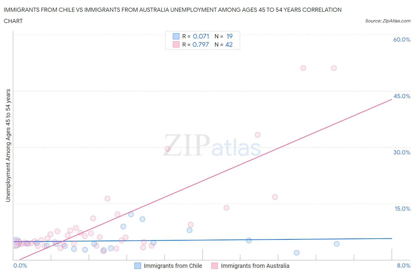 Immigrants from Chile vs Immigrants from Australia Unemployment Among Ages 45 to 54 years