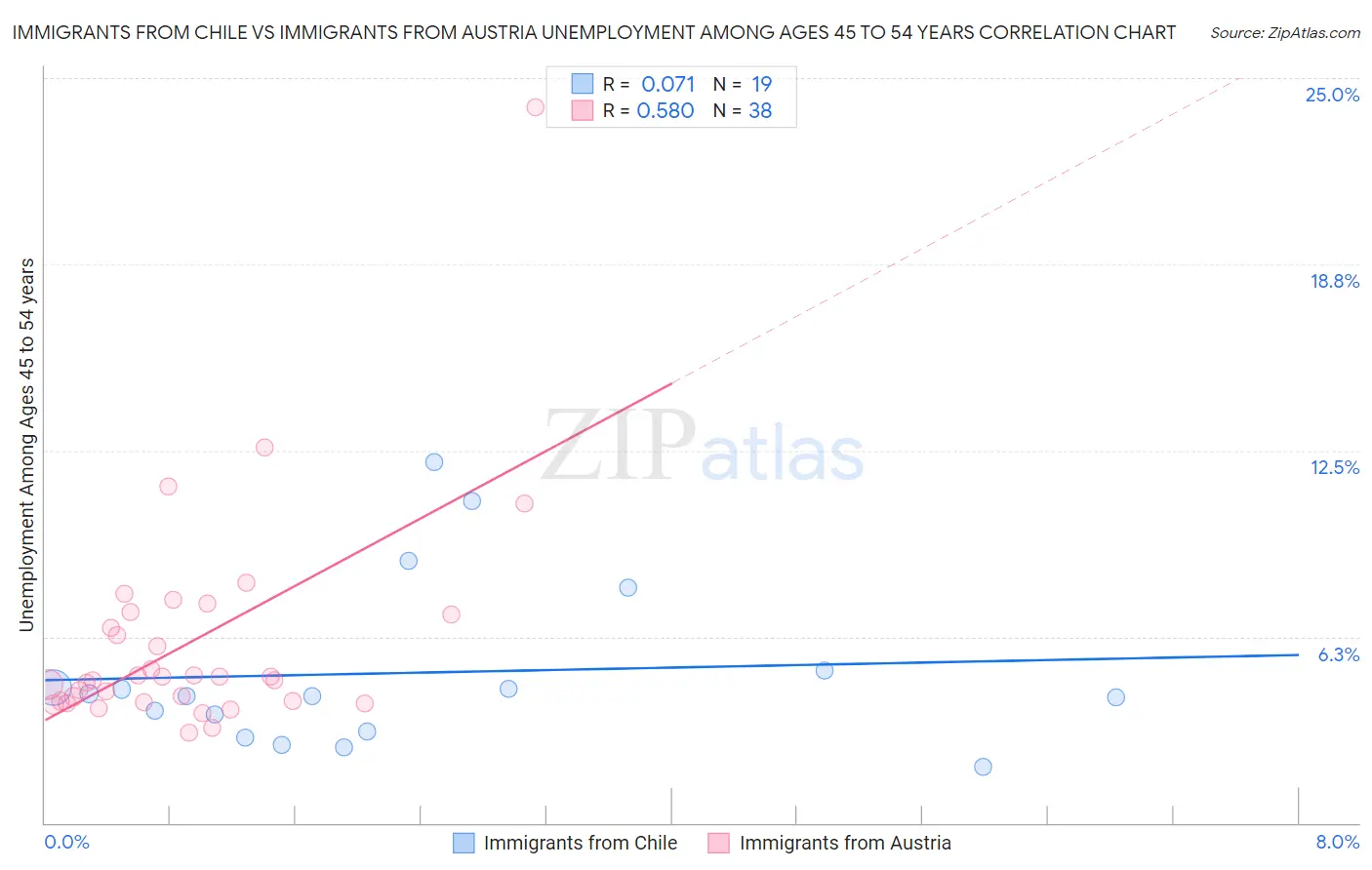 Immigrants from Chile vs Immigrants from Austria Unemployment Among Ages 45 to 54 years