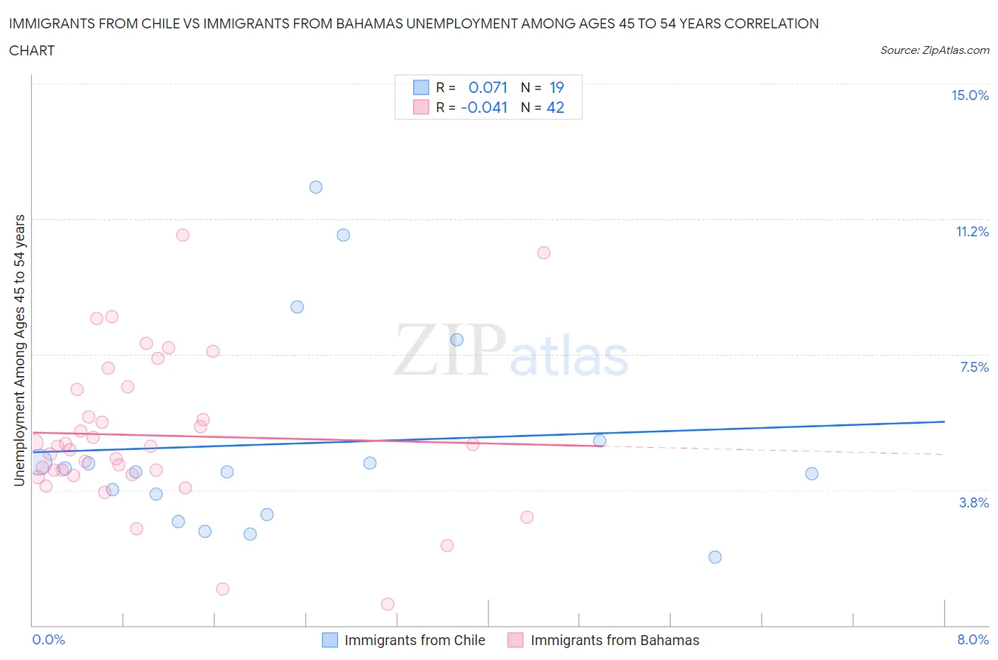 Immigrants from Chile vs Immigrants from Bahamas Unemployment Among Ages 45 to 54 years