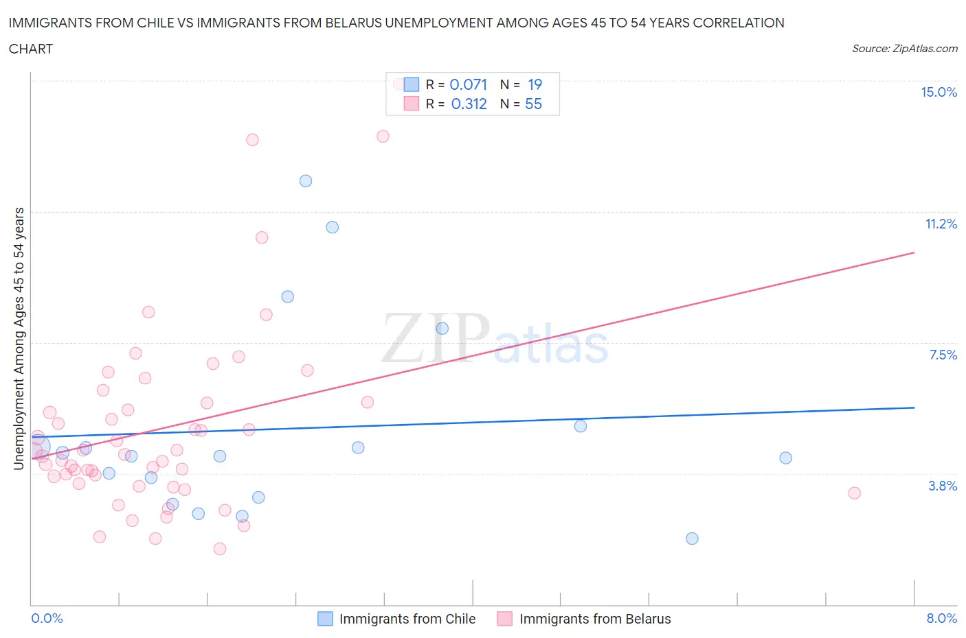 Immigrants from Chile vs Immigrants from Belarus Unemployment Among Ages 45 to 54 years