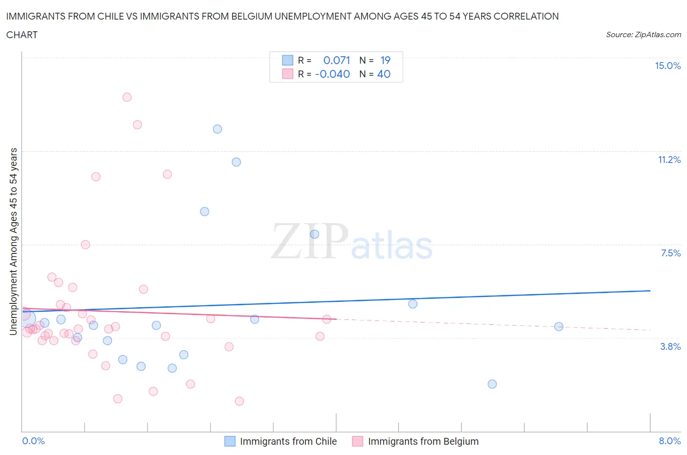 Immigrants from Chile vs Immigrants from Belgium Unemployment Among Ages 45 to 54 years