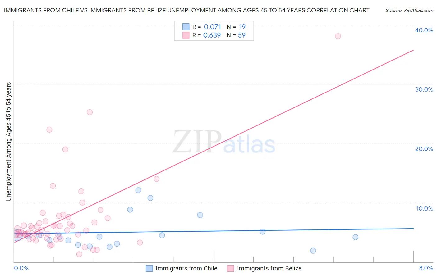Immigrants from Chile vs Immigrants from Belize Unemployment Among Ages 45 to 54 years