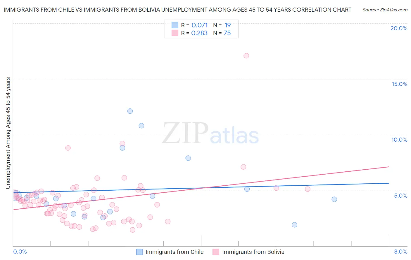 Immigrants from Chile vs Immigrants from Bolivia Unemployment Among Ages 45 to 54 years