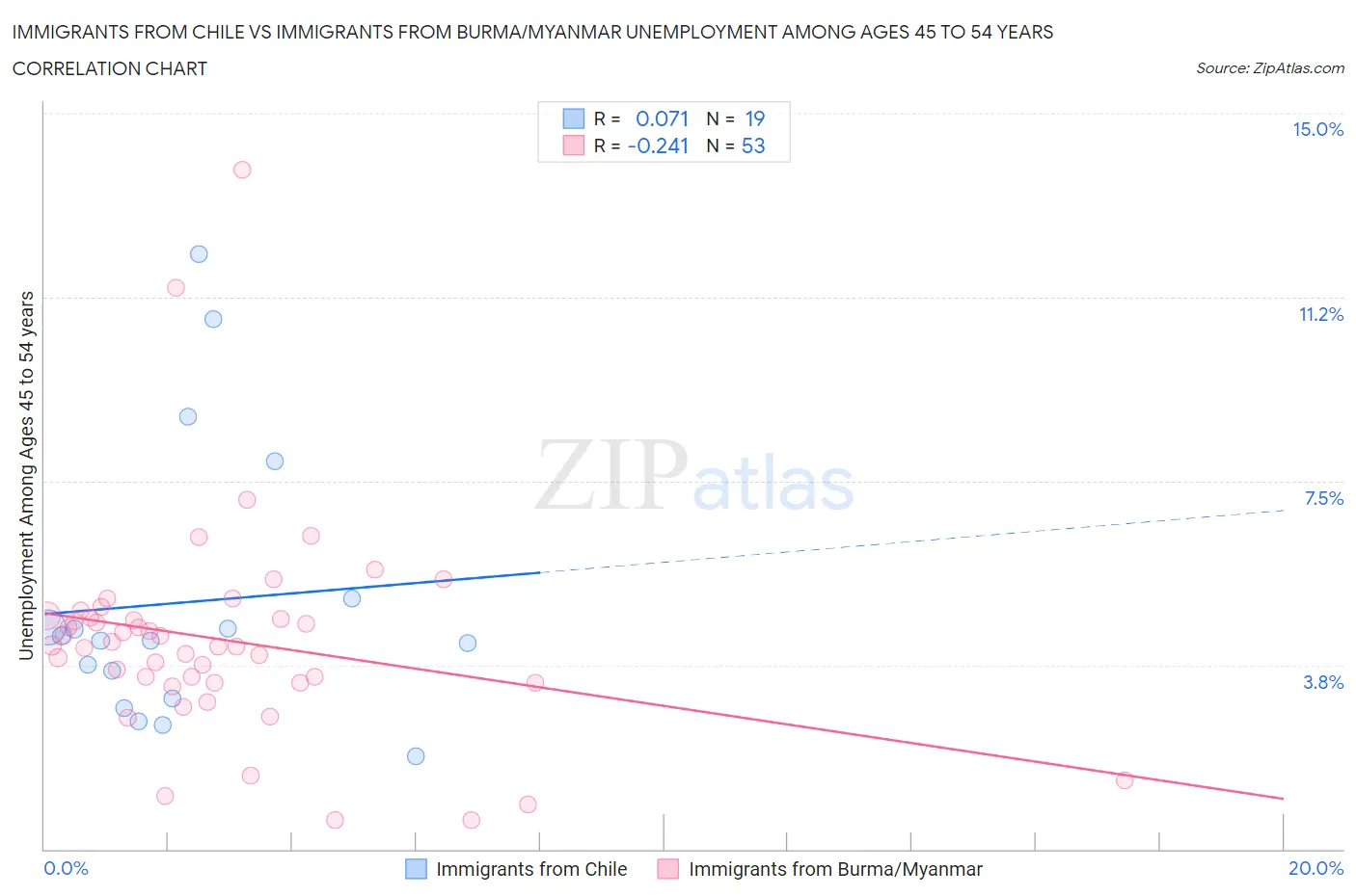 Immigrants from Chile vs Immigrants from Burma/Myanmar Unemployment Among Ages 45 to 54 years
