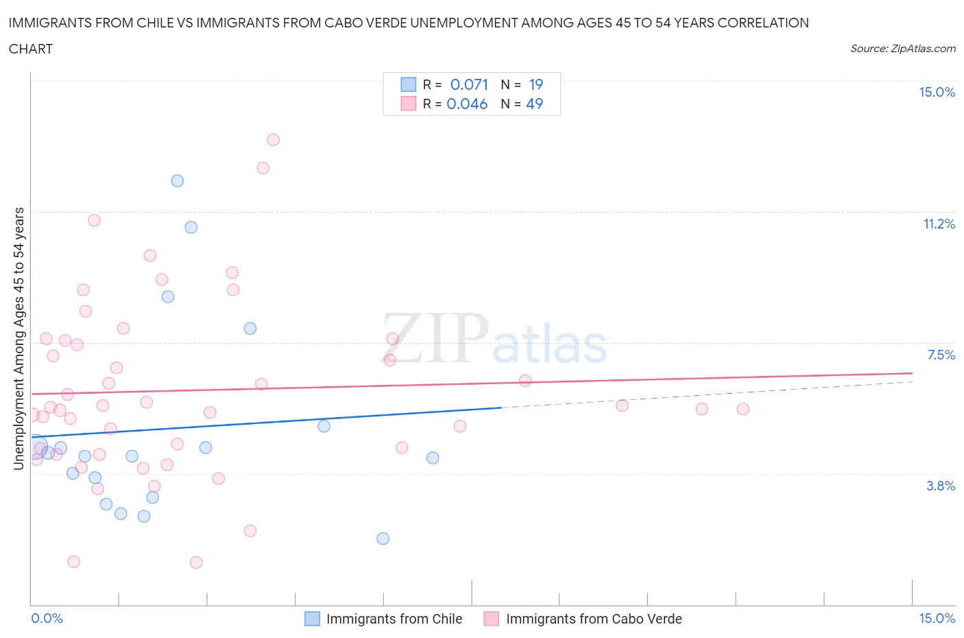 Immigrants from Chile vs Immigrants from Cabo Verde Unemployment Among Ages 45 to 54 years