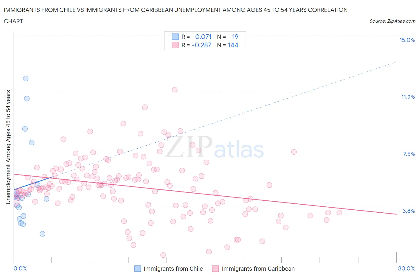 Immigrants from Chile vs Immigrants from Caribbean Unemployment Among Ages 45 to 54 years