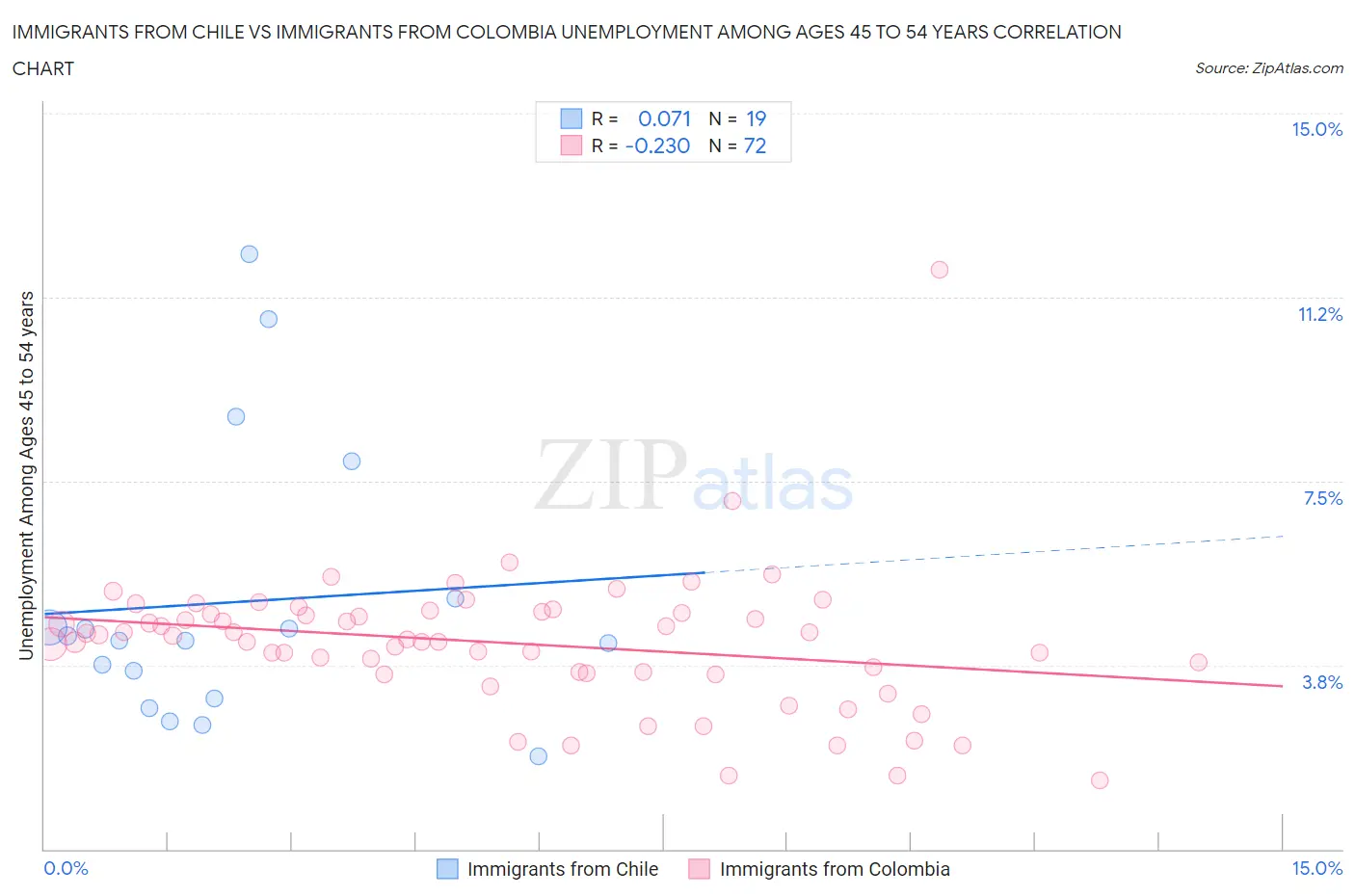 Immigrants from Chile vs Immigrants from Colombia Unemployment Among Ages 45 to 54 years