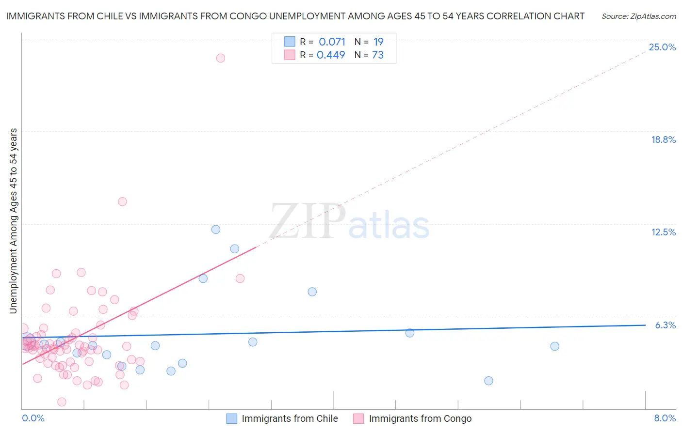 Immigrants from Chile vs Immigrants from Congo Unemployment Among Ages 45 to 54 years
