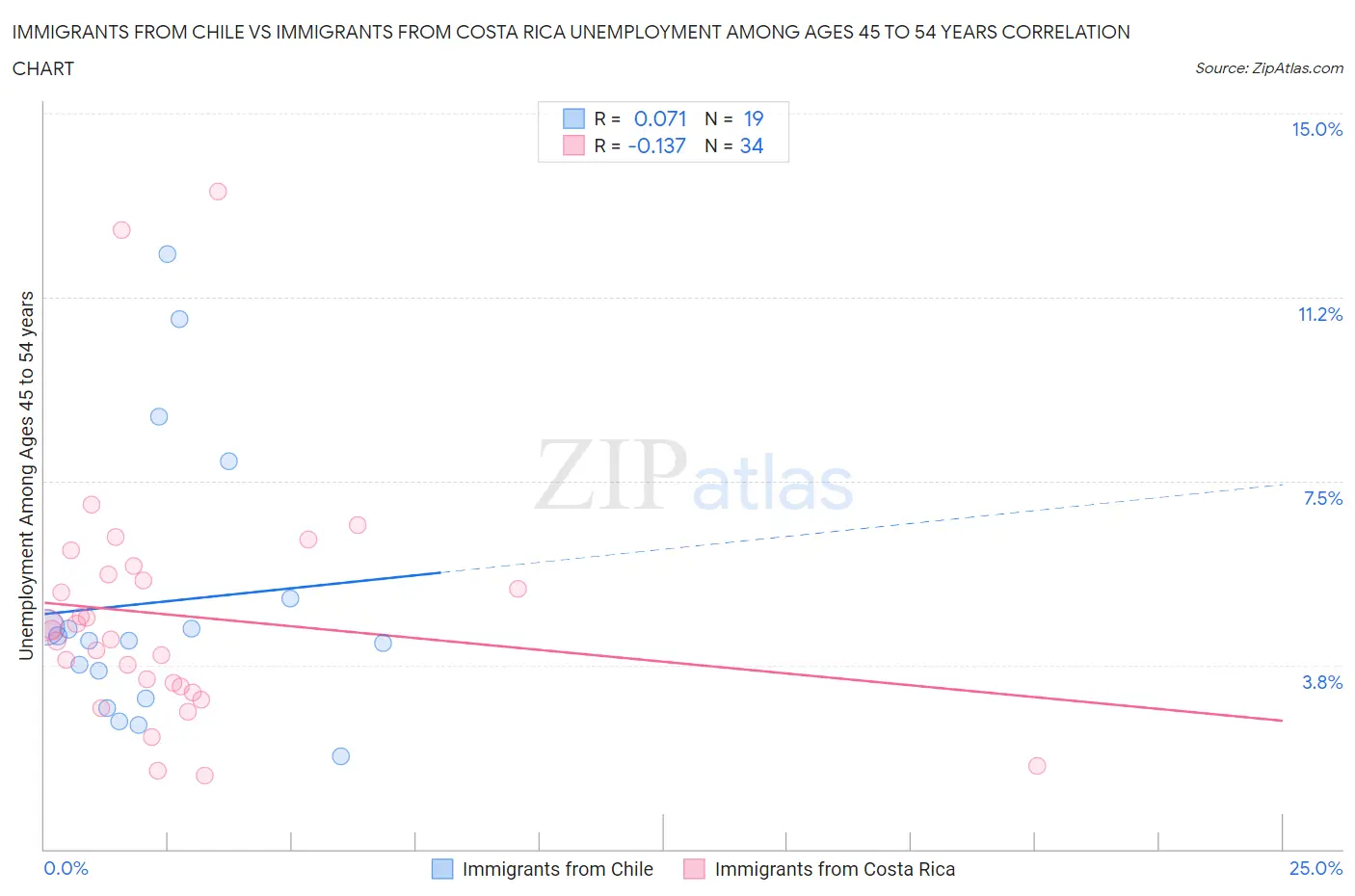 Immigrants from Chile vs Immigrants from Costa Rica Unemployment Among Ages 45 to 54 years