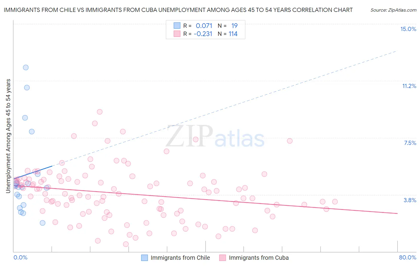 Immigrants from Chile vs Immigrants from Cuba Unemployment Among Ages 45 to 54 years