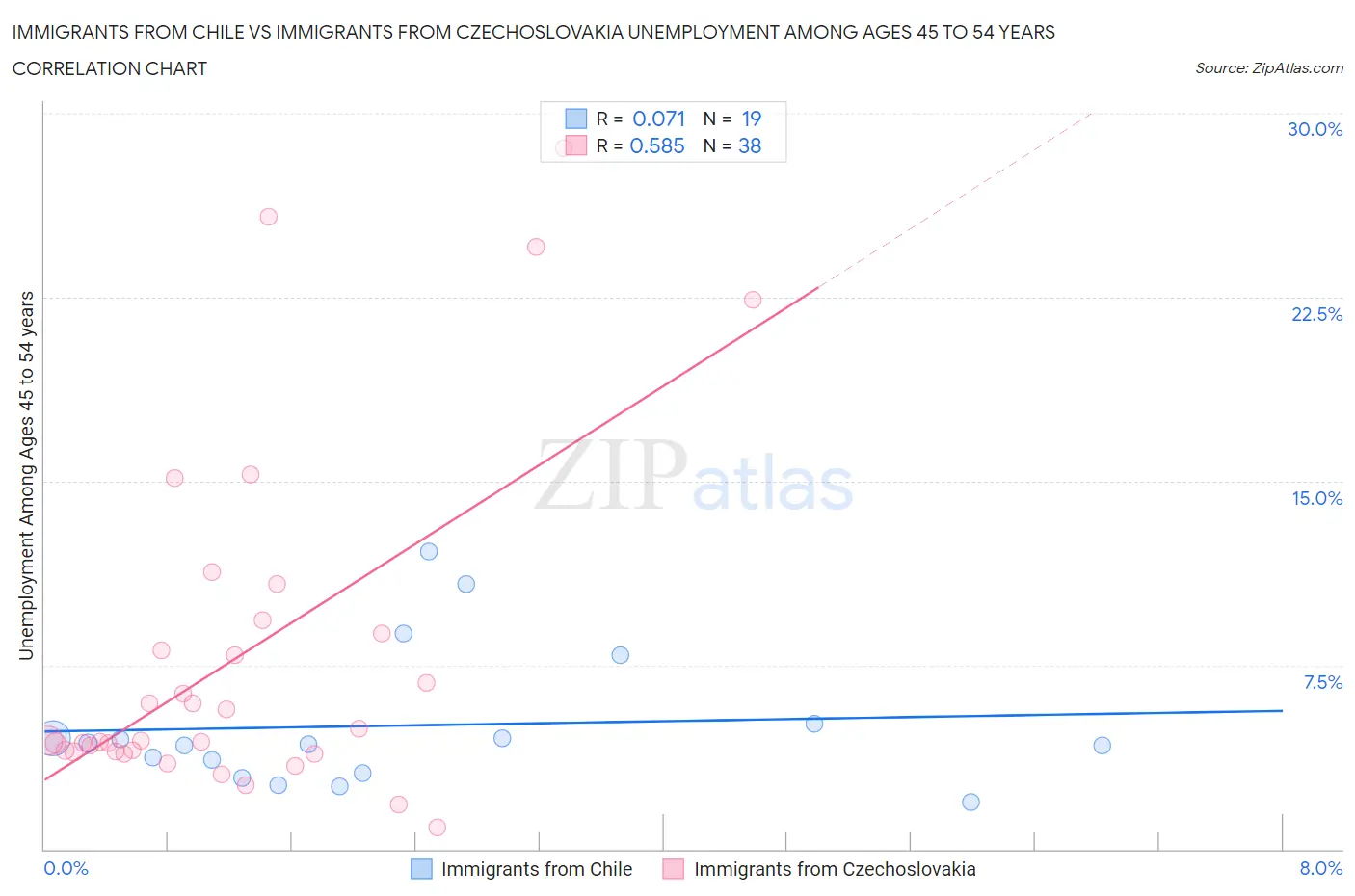 Immigrants from Chile vs Immigrants from Czechoslovakia Unemployment Among Ages 45 to 54 years