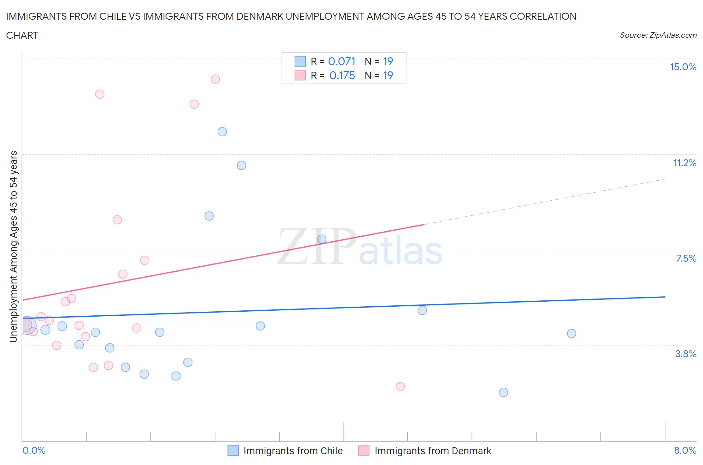 Immigrants from Chile vs Immigrants from Denmark Unemployment Among Ages 45 to 54 years