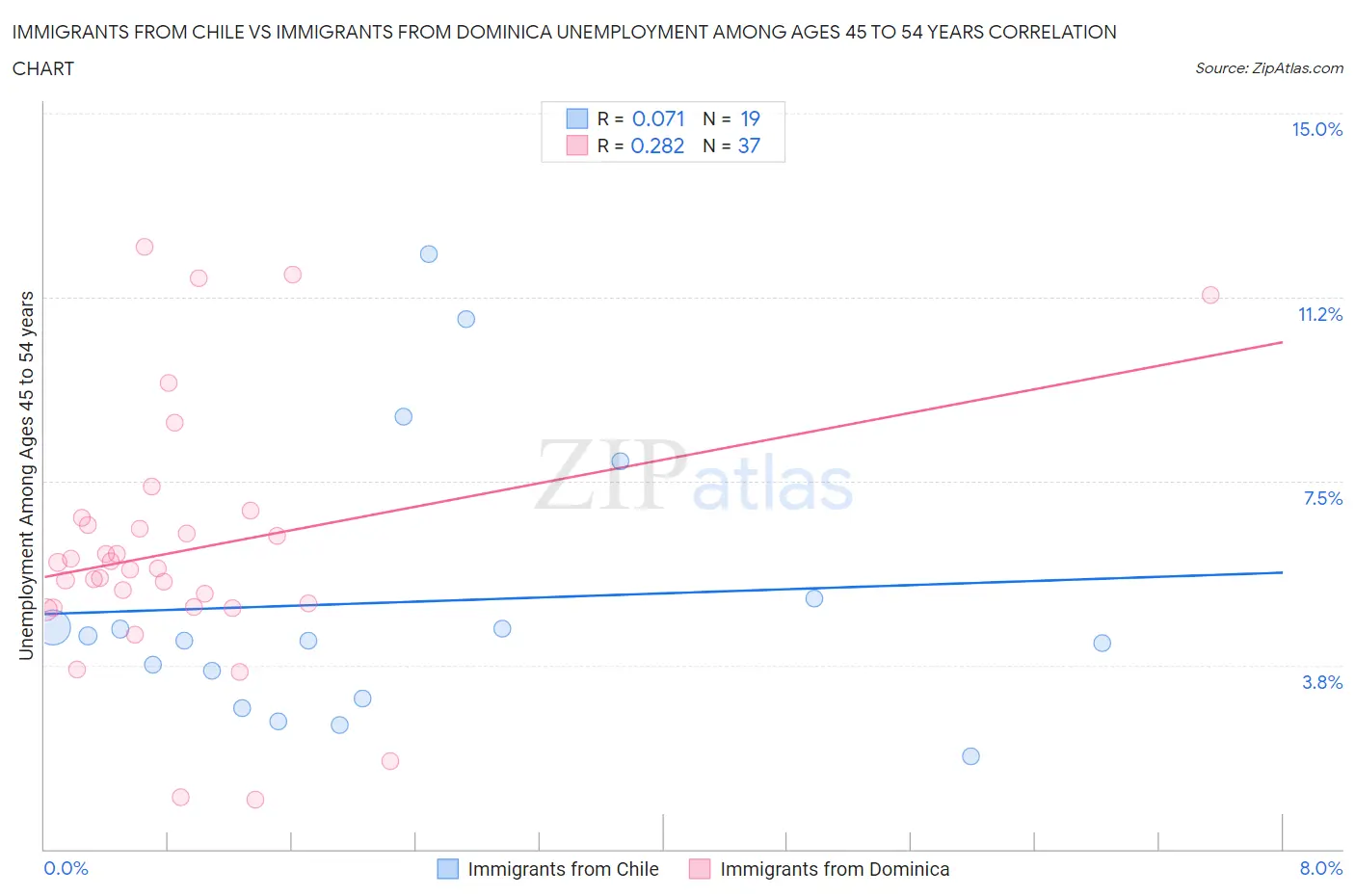 Immigrants from Chile vs Immigrants from Dominica Unemployment Among Ages 45 to 54 years