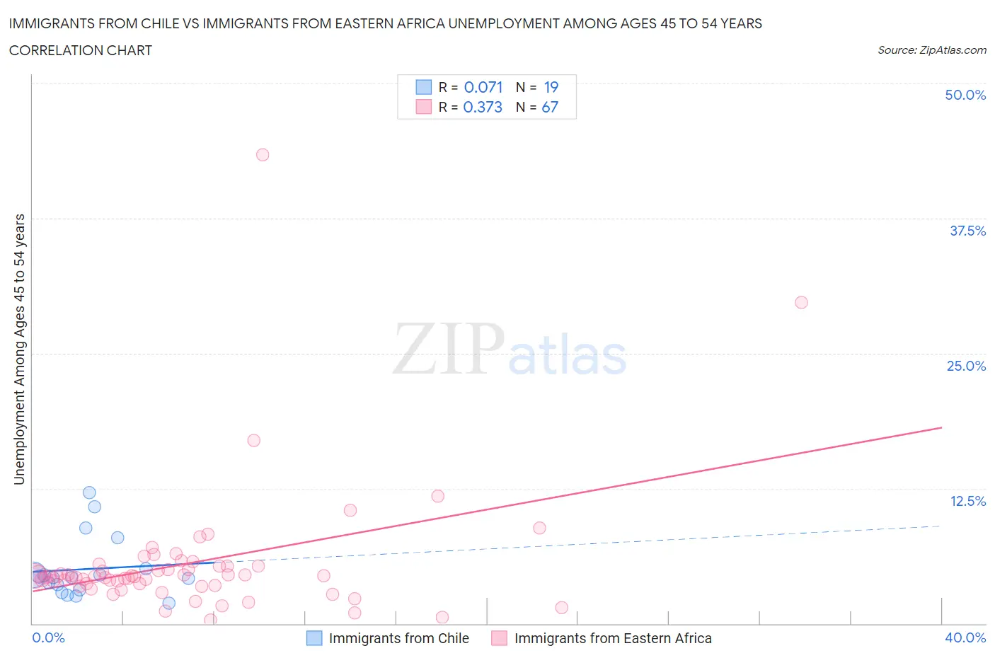 Immigrants from Chile vs Immigrants from Eastern Africa Unemployment Among Ages 45 to 54 years