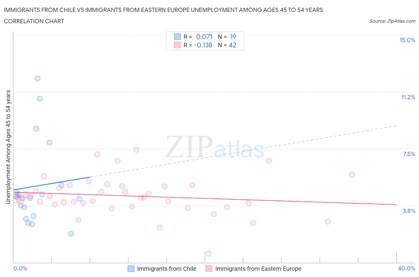 Immigrants from Chile vs Immigrants from Eastern Europe Unemployment Among Ages 45 to 54 years