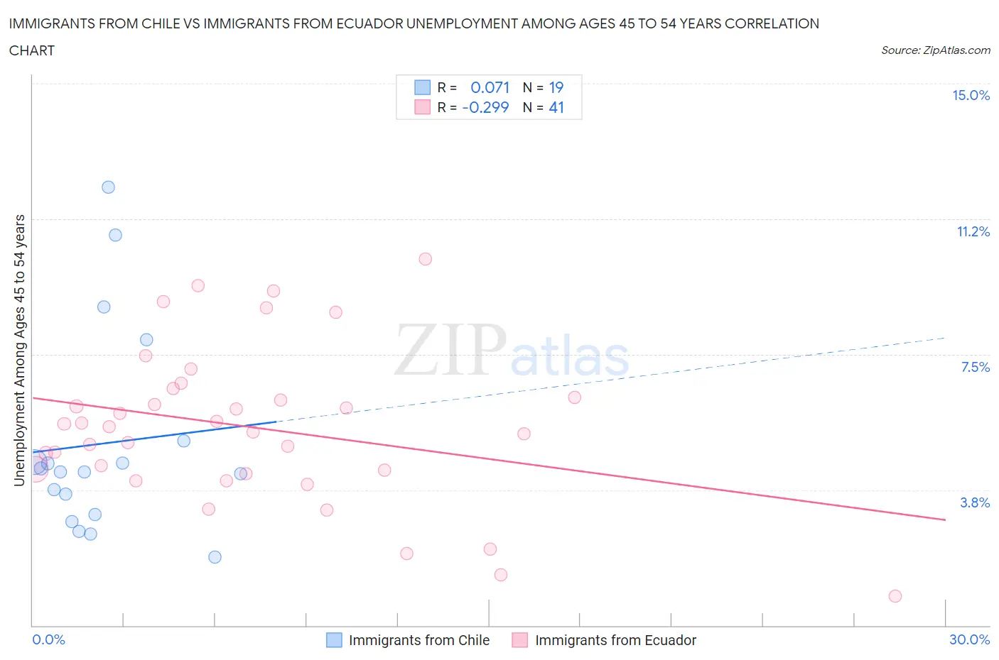 Immigrants from Chile vs Immigrants from Ecuador Unemployment Among Ages 45 to 54 years