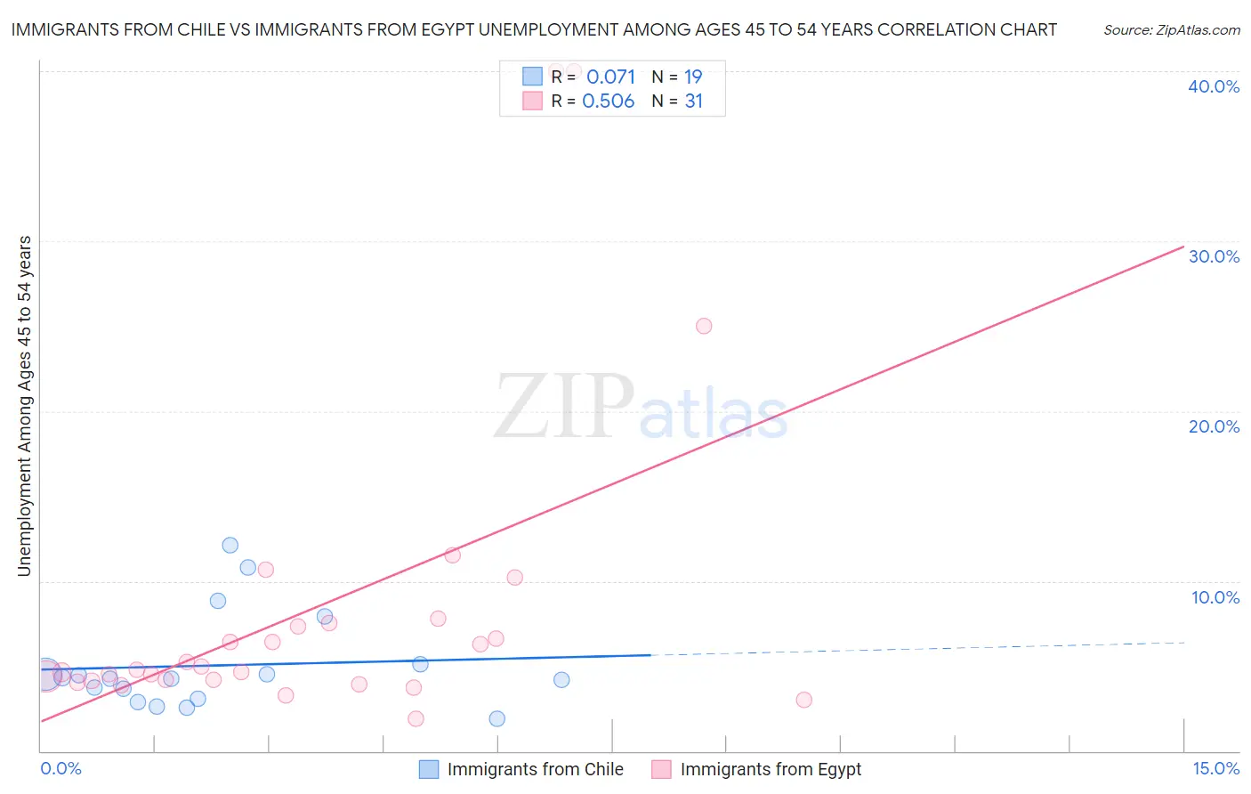 Immigrants from Chile vs Immigrants from Egypt Unemployment Among Ages 45 to 54 years