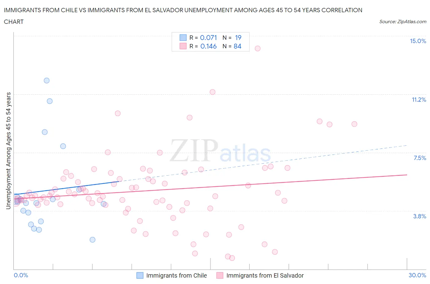 Immigrants from Chile vs Immigrants from El Salvador Unemployment Among Ages 45 to 54 years