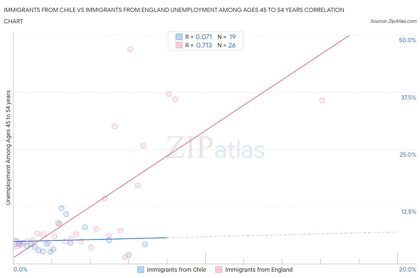 Immigrants from Chile vs Immigrants from England Unemployment Among Ages 45 to 54 years