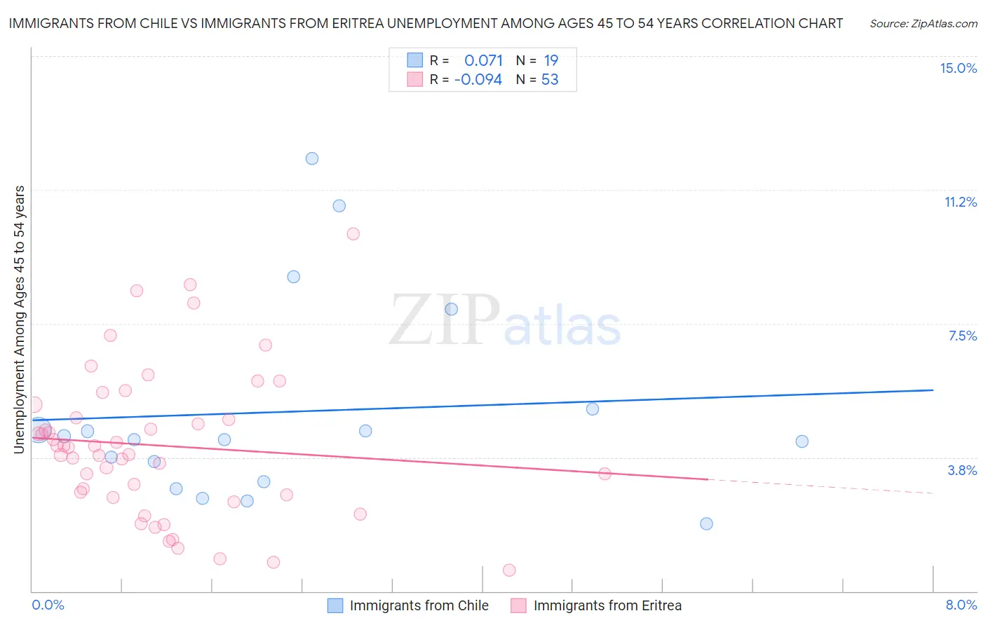 Immigrants from Chile vs Immigrants from Eritrea Unemployment Among Ages 45 to 54 years