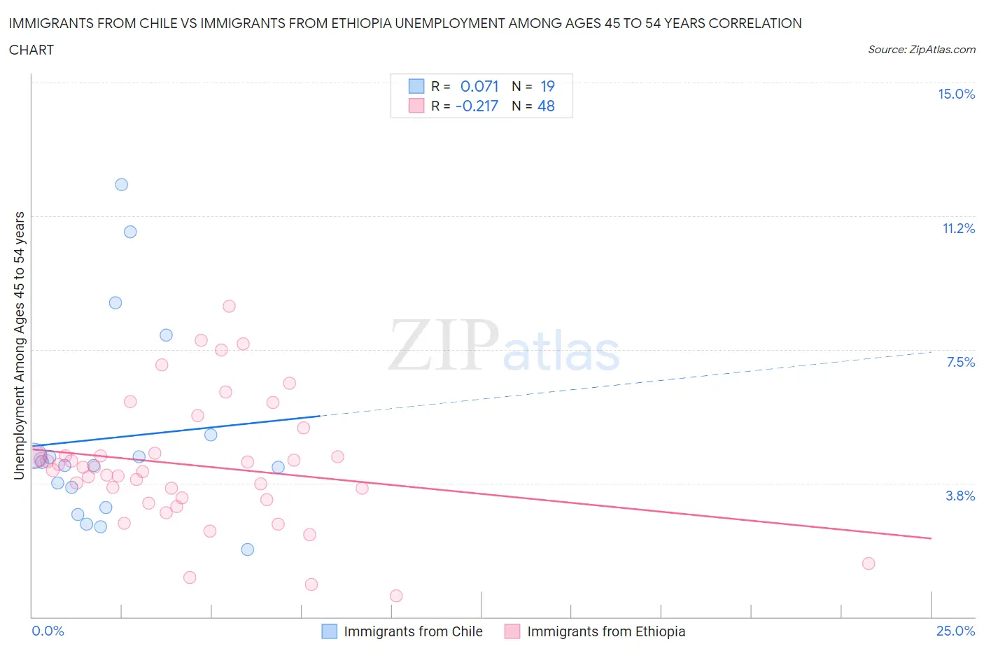 Immigrants from Chile vs Immigrants from Ethiopia Unemployment Among Ages 45 to 54 years