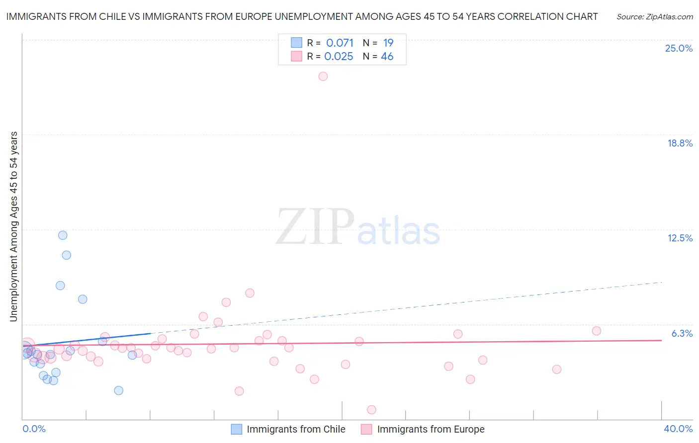 Immigrants from Chile vs Immigrants from Europe Unemployment Among Ages 45 to 54 years
