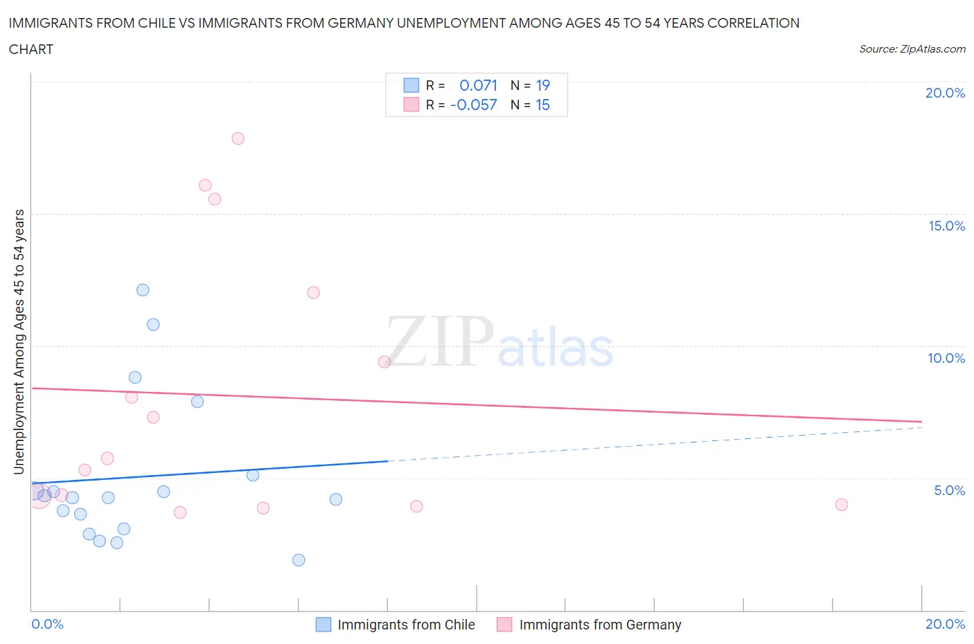 Immigrants from Chile vs Immigrants from Germany Unemployment Among Ages 45 to 54 years