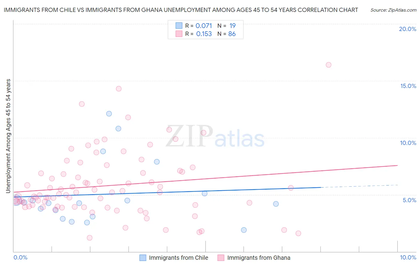 Immigrants from Chile vs Immigrants from Ghana Unemployment Among Ages 45 to 54 years