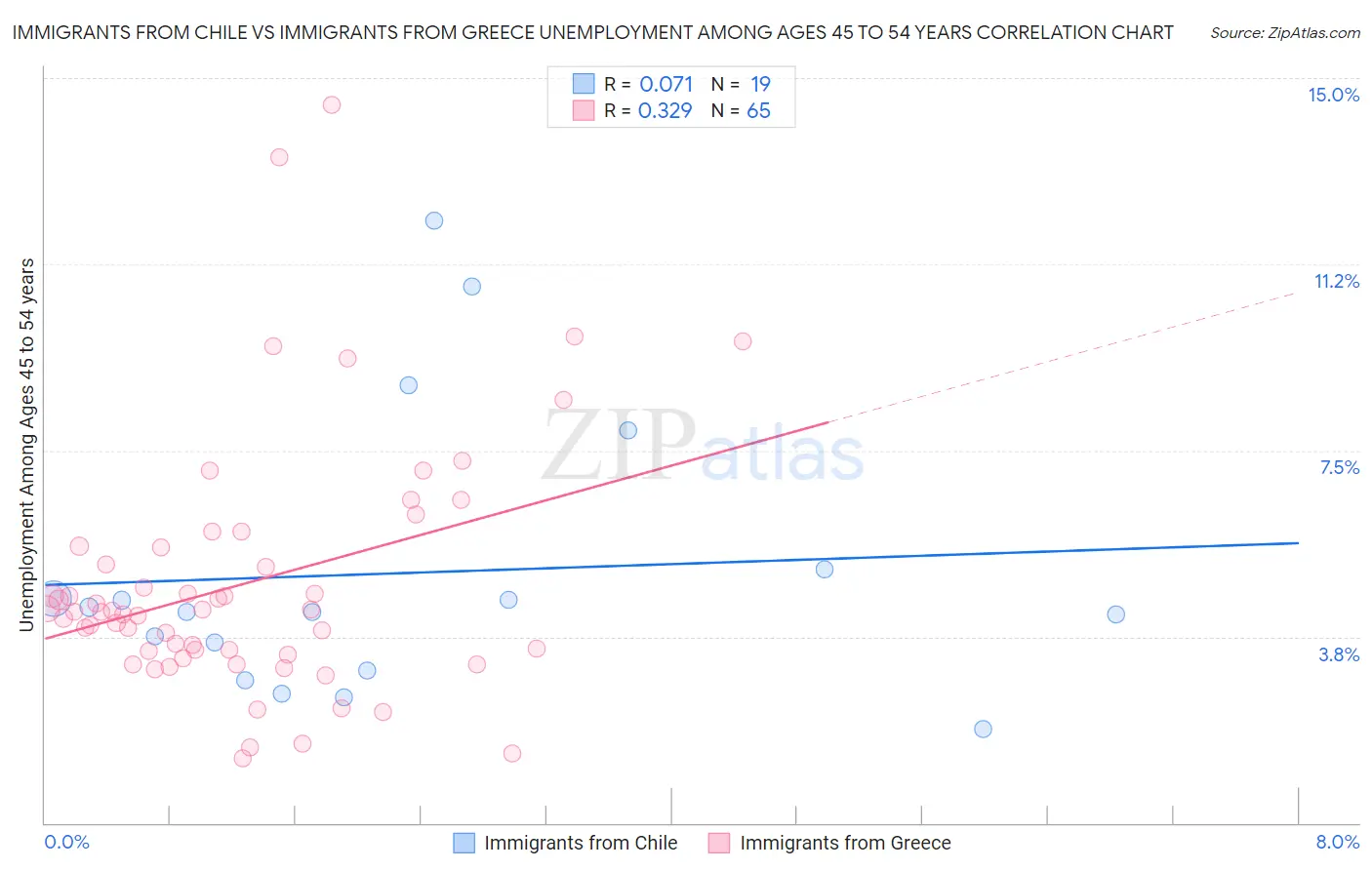 Immigrants from Chile vs Immigrants from Greece Unemployment Among Ages 45 to 54 years