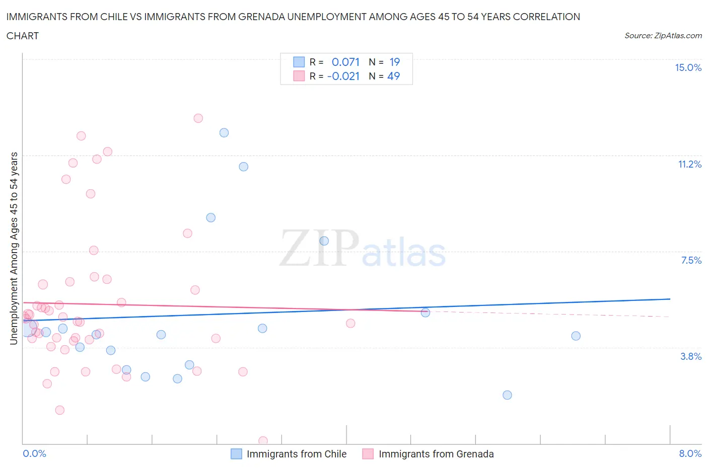 Immigrants from Chile vs Immigrants from Grenada Unemployment Among Ages 45 to 54 years
