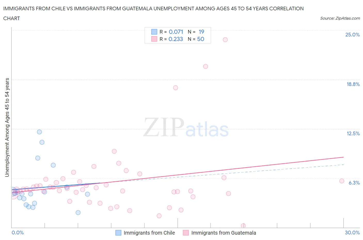 Immigrants from Chile vs Immigrants from Guatemala Unemployment Among Ages 45 to 54 years