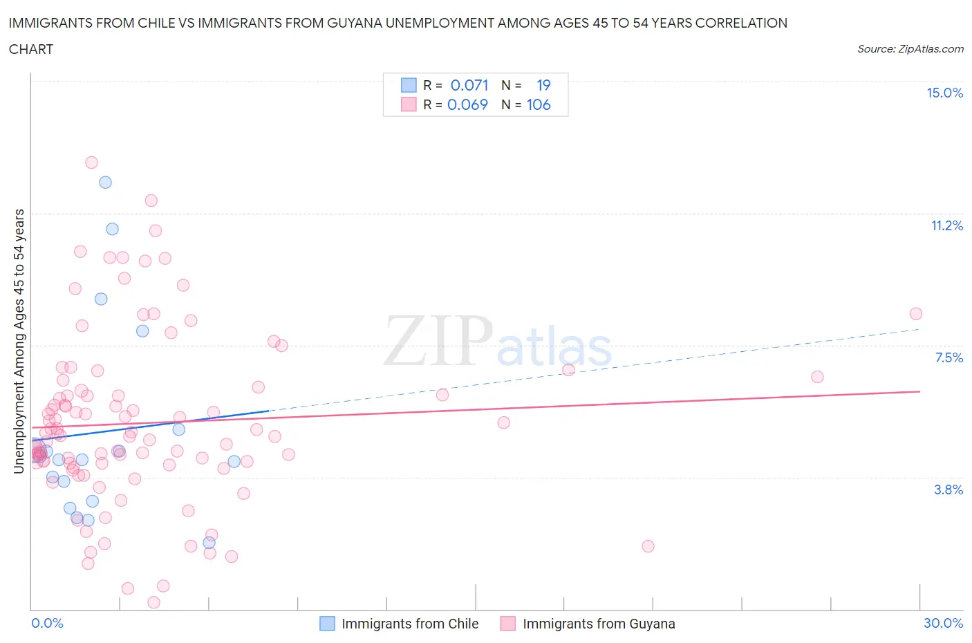 Immigrants from Chile vs Immigrants from Guyana Unemployment Among Ages 45 to 54 years