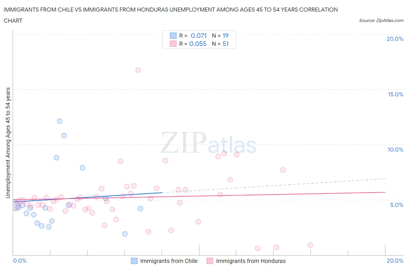 Immigrants from Chile vs Immigrants from Honduras Unemployment Among Ages 45 to 54 years