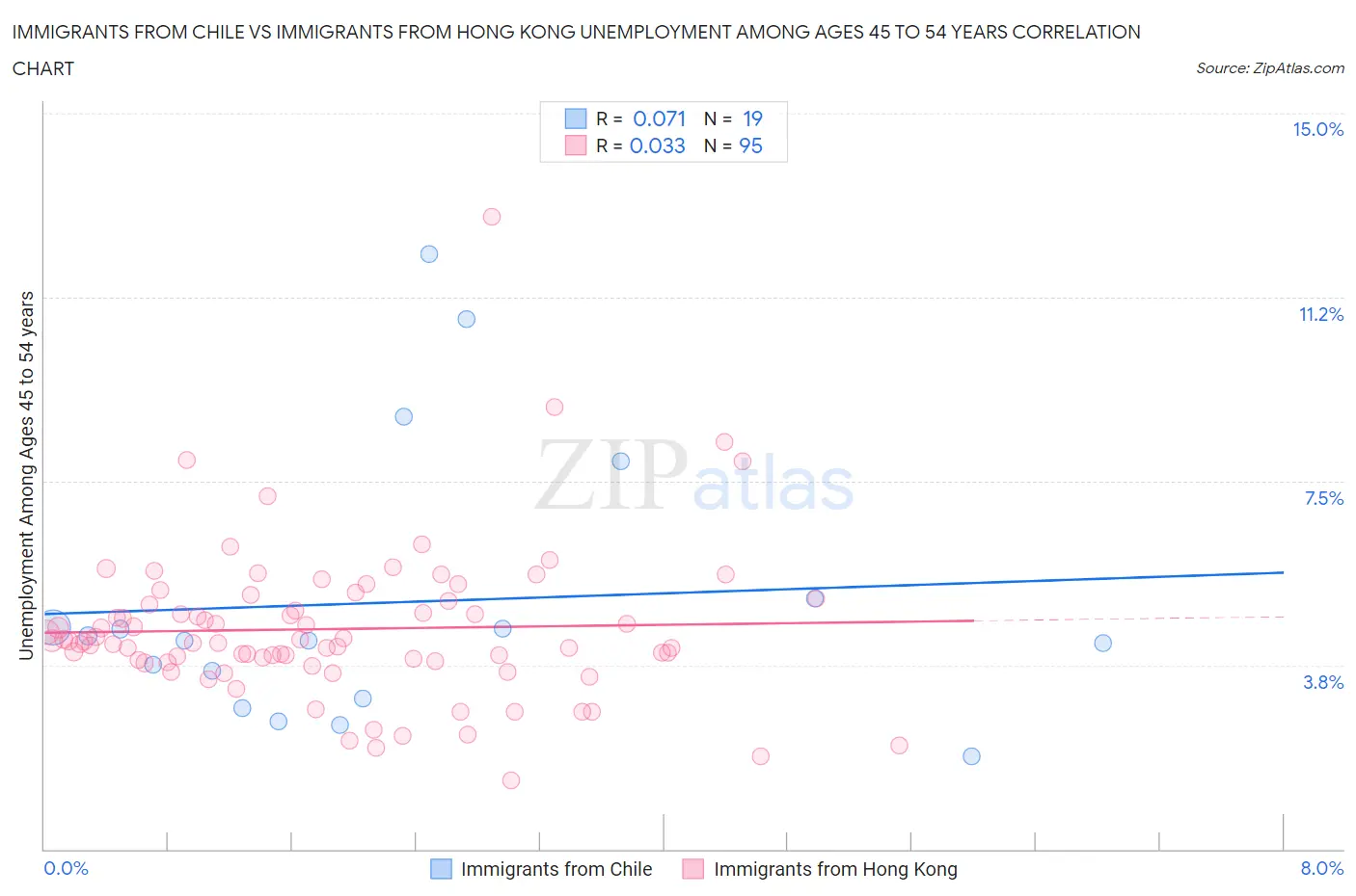Immigrants from Chile vs Immigrants from Hong Kong Unemployment Among Ages 45 to 54 years