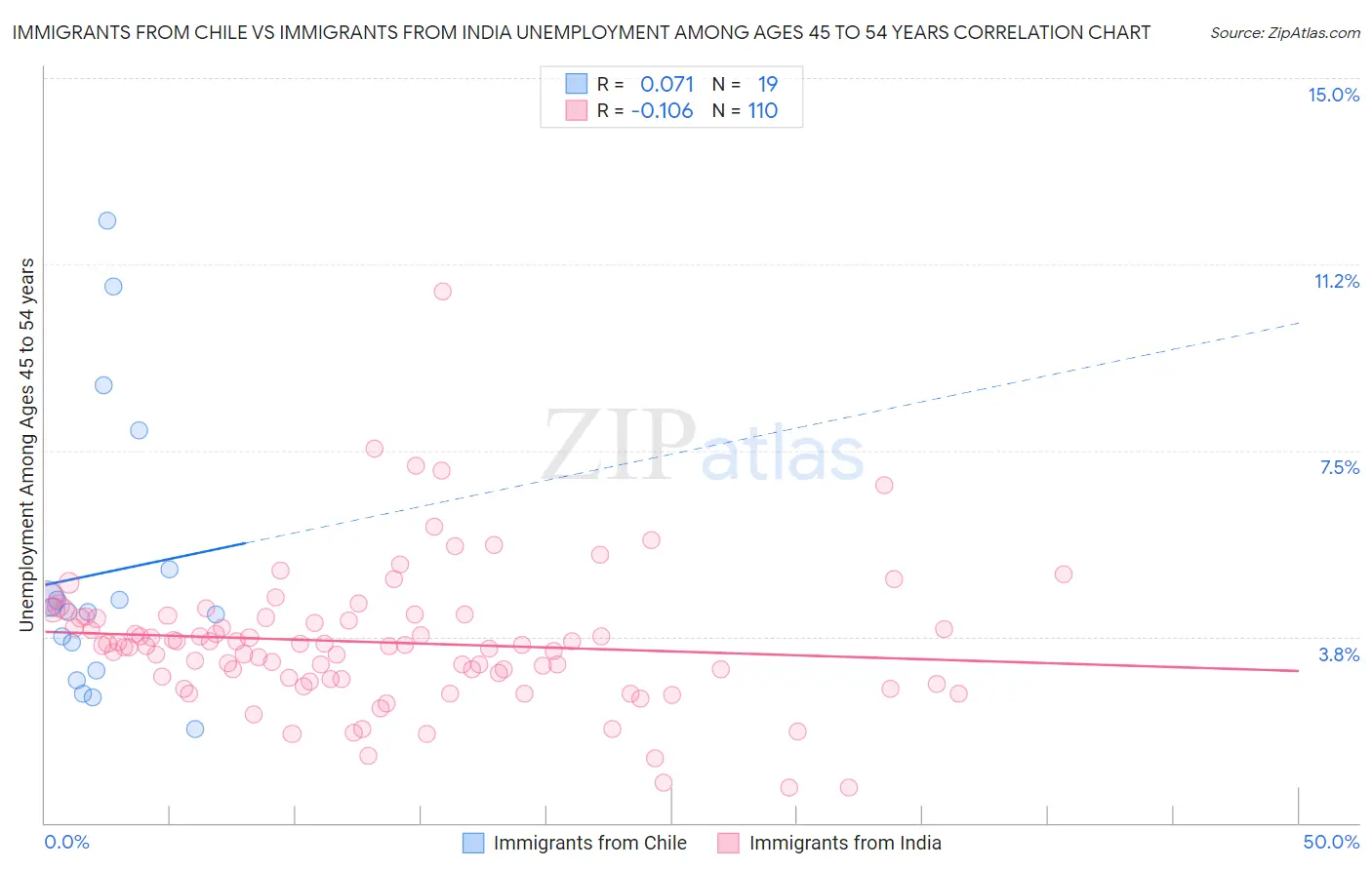 Immigrants from Chile vs Immigrants from India Unemployment Among Ages 45 to 54 years