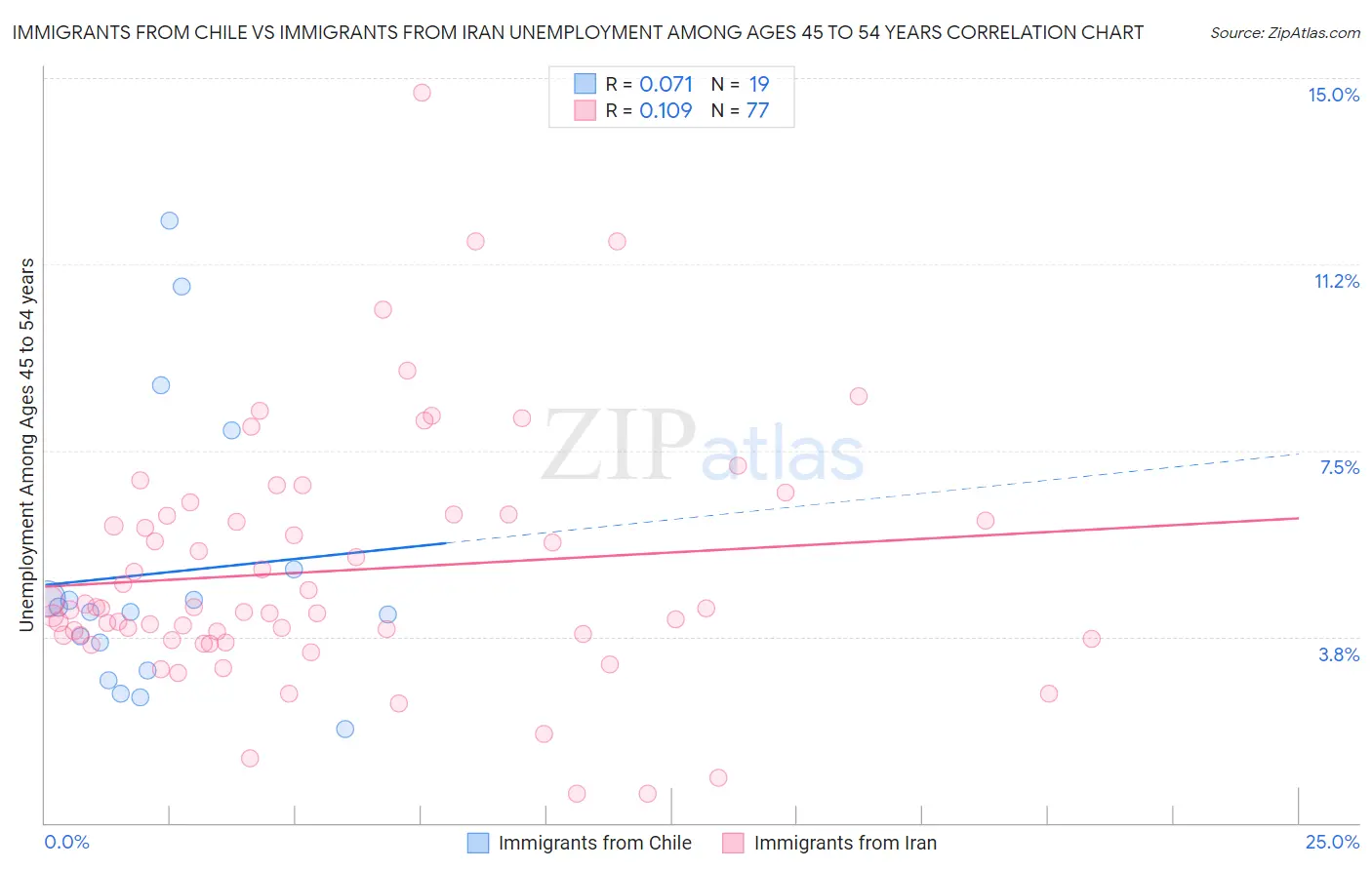 Immigrants from Chile vs Immigrants from Iran Unemployment Among Ages 45 to 54 years