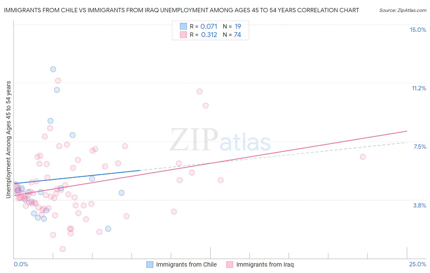 Immigrants from Chile vs Immigrants from Iraq Unemployment Among Ages 45 to 54 years