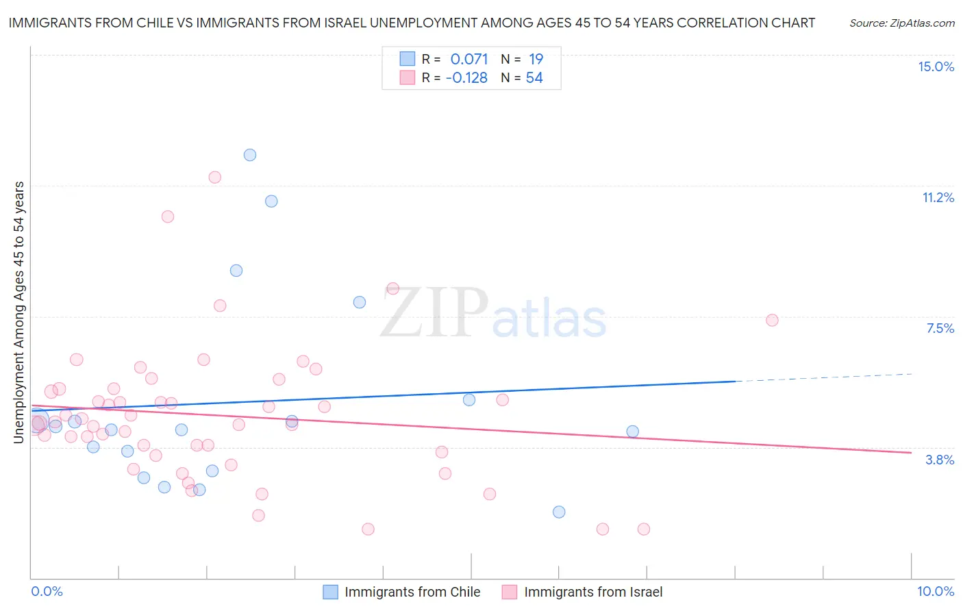 Immigrants from Chile vs Immigrants from Israel Unemployment Among Ages 45 to 54 years