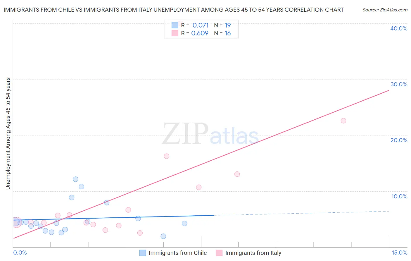 Immigrants from Chile vs Immigrants from Italy Unemployment Among Ages 45 to 54 years