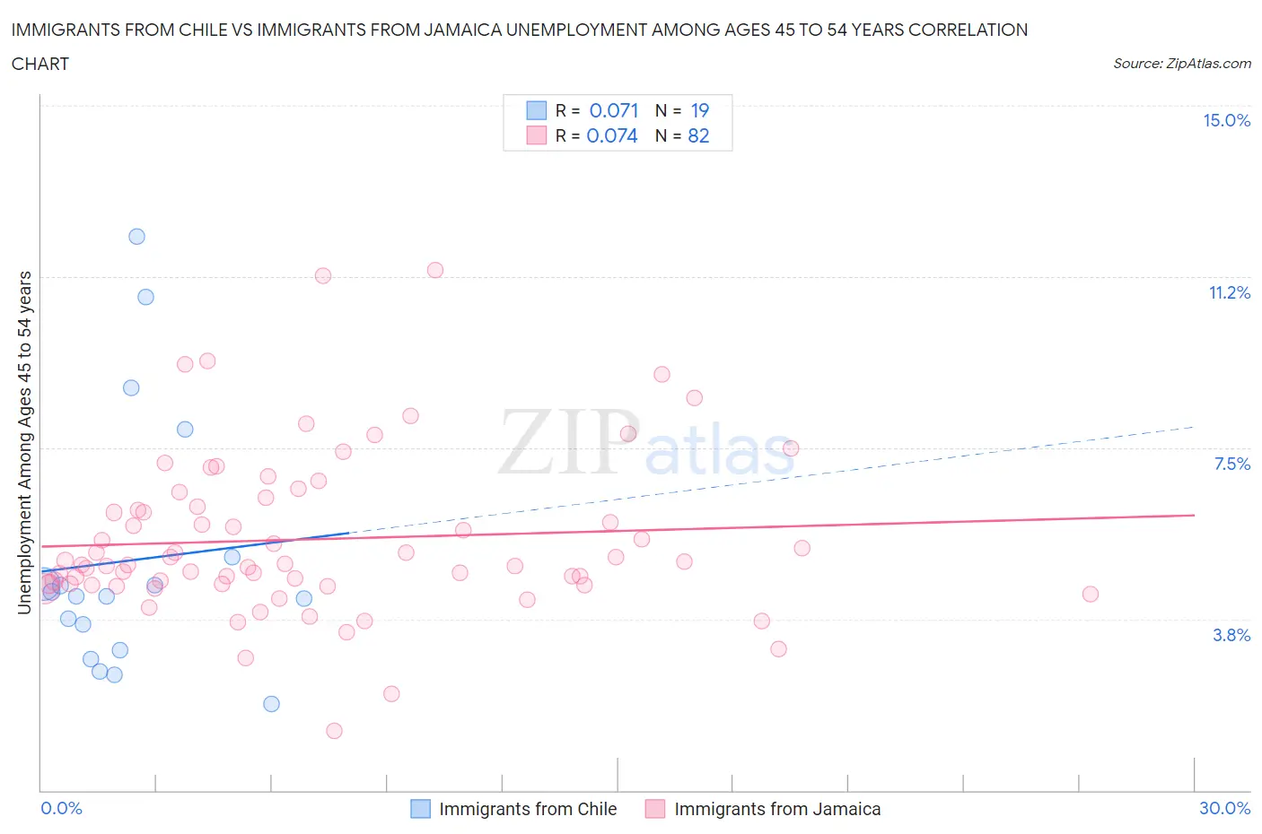 Immigrants from Chile vs Immigrants from Jamaica Unemployment Among Ages 45 to 54 years