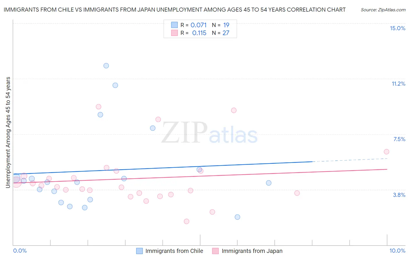 Immigrants from Chile vs Immigrants from Japan Unemployment Among Ages 45 to 54 years
