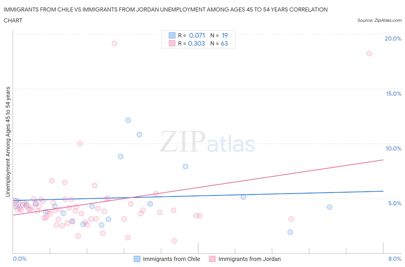 Immigrants from Chile vs Immigrants from Jordan Unemployment Among Ages 45 to 54 years