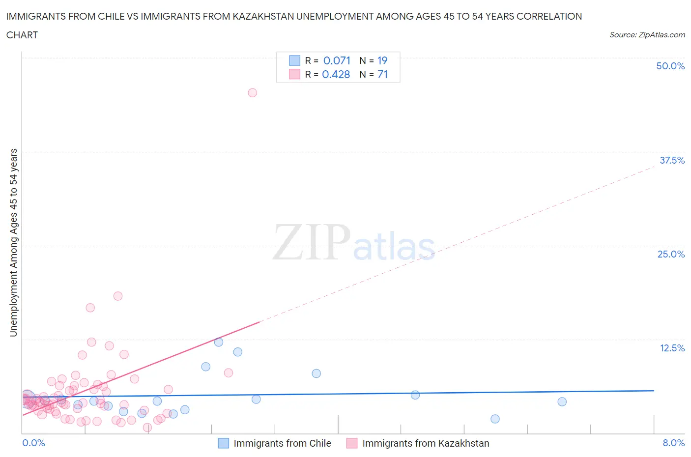Immigrants from Chile vs Immigrants from Kazakhstan Unemployment Among Ages 45 to 54 years